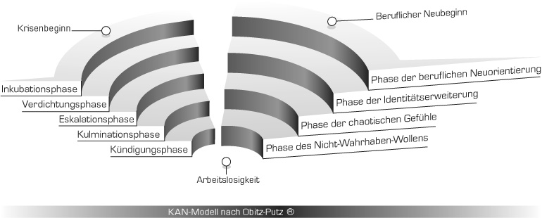 Grafik KAN-Modell